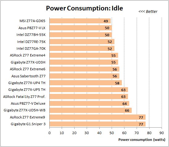 56 overclocked idle power consumption