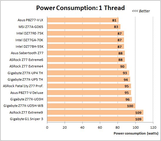 57 overclocked 1 cpu thread power consumption