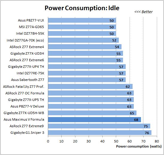 62 idle power consumption