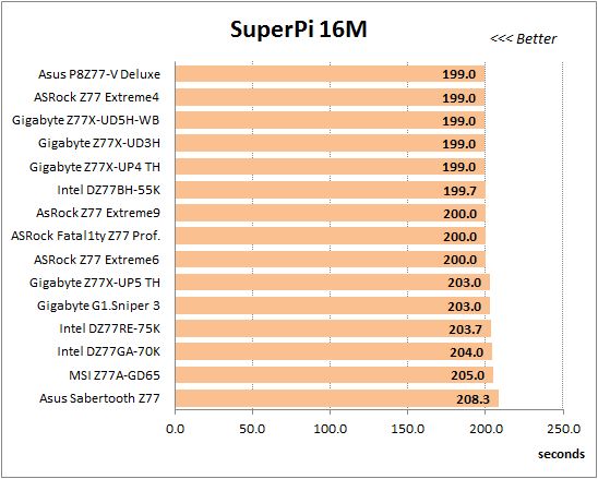 64 overclocked super-pi 16m