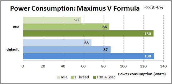 65 power consumption maximus v formula