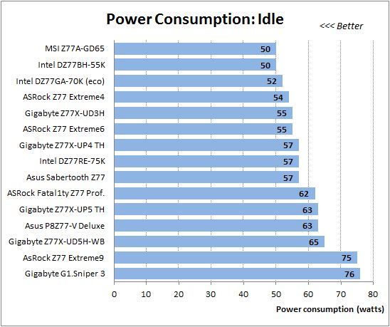 69 idle power consumption