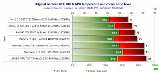 71 geforce gtx 780 ti gpu temperature and cooler noise level
