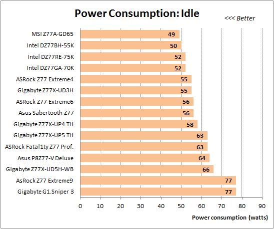 72 overclocked idle power consumption