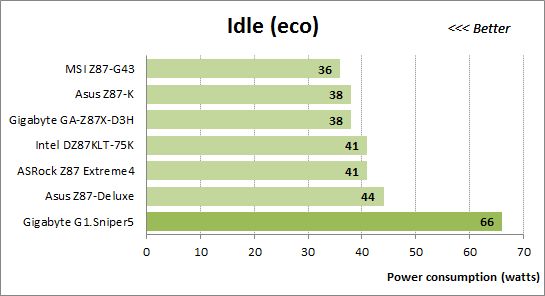 76 idle eco power consumption