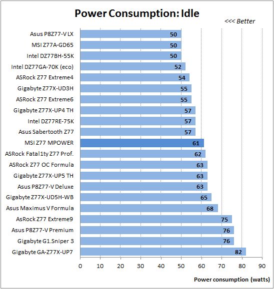 79 idle power consumption