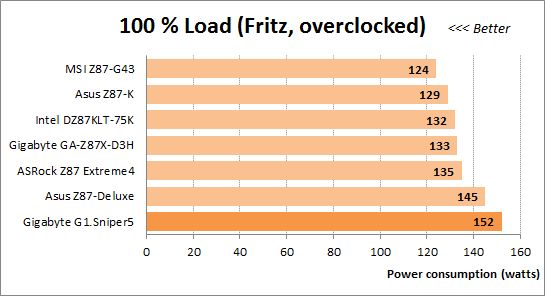 82 100 load fritz overclocked