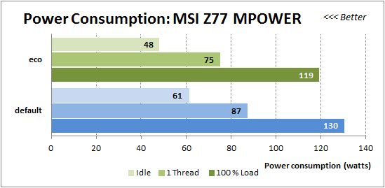 82 power consumption msiz77 mpower