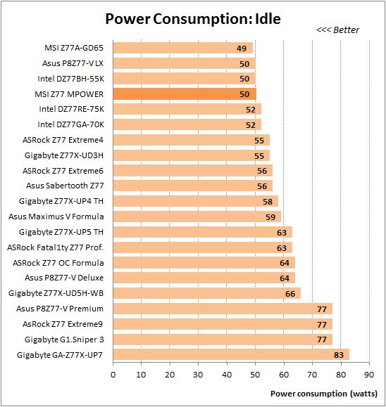 83overclocked idle power consumption