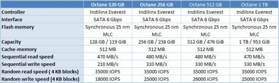 1 octane ssd table comparison