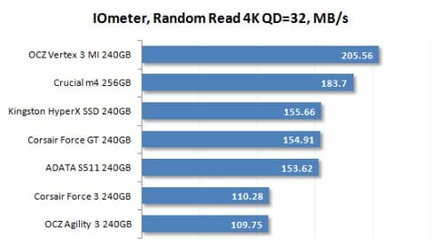 10 iometer random write 4k qd=32 performance