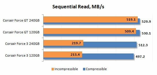 10 sequential read performance