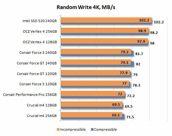 11 random write 4k performance