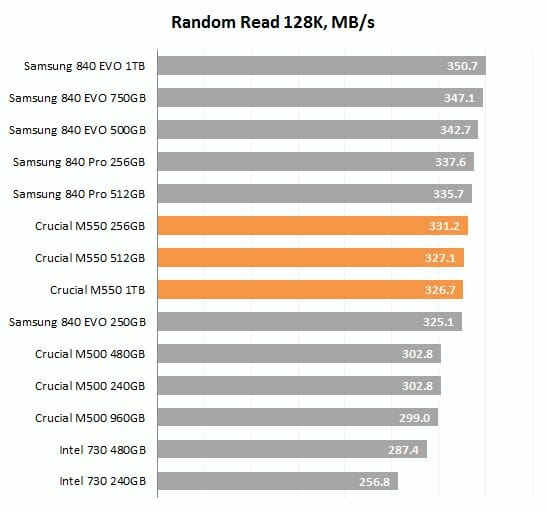 15 random read 128k performance
