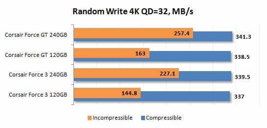 15 random write 4k qd=32 performance