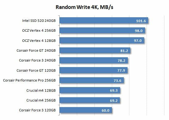 16 random write 4k performance