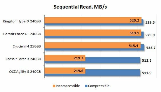 16 sequential read performance