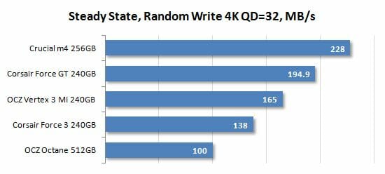 19 random write 4k qd=32 performance