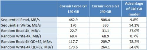 2 corsair foce gt 120gb vs 240gb