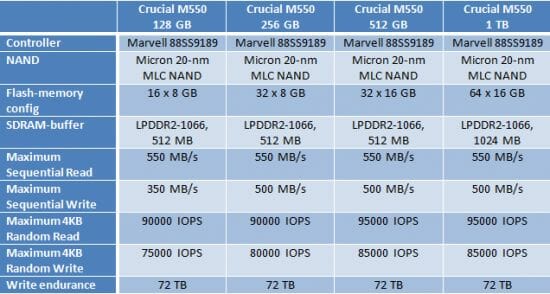 2 crucial m550 table comparison