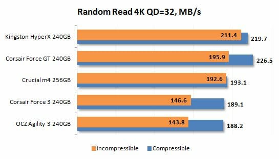 20 random read 4k qd=32 performance