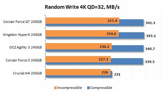 21 random write 4k qd=32 performance