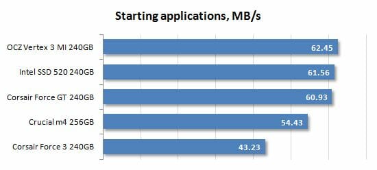 21 starting applications performance