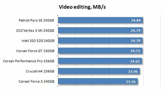 22 video editing performance