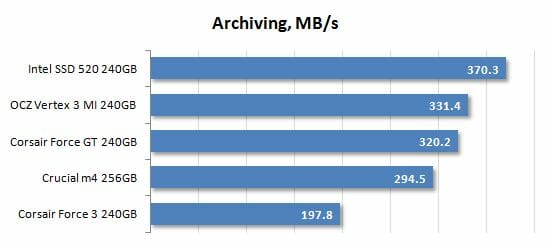 24 archiving performance