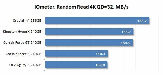 24 iometer random read 4k qd=32