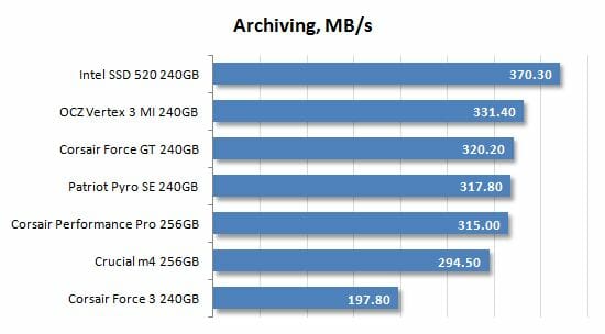 26 archiving performance