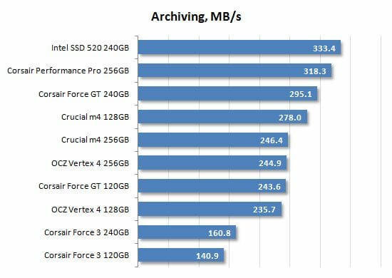 26 archiving performance