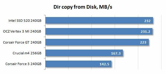 26 dir copy from disk performance
