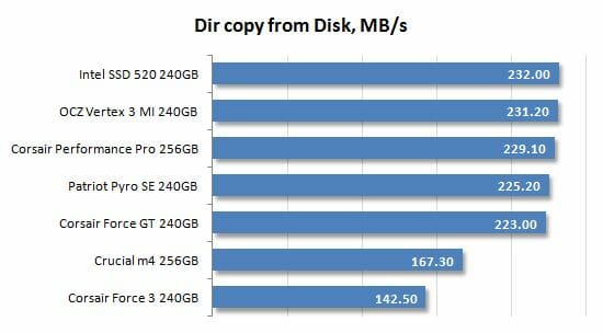 28 dir copy from disk performance