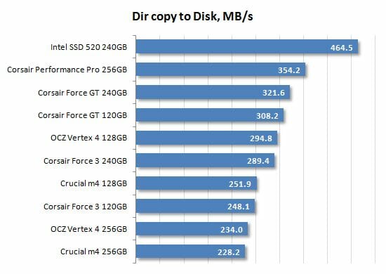 28 dir copy to disk performance