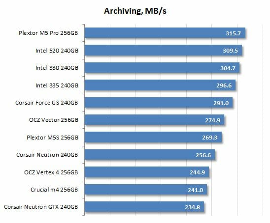 30 archiving performance