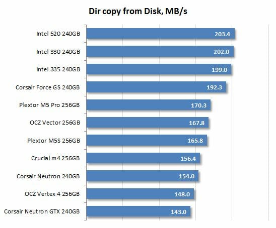 32 dir copy form disk performance