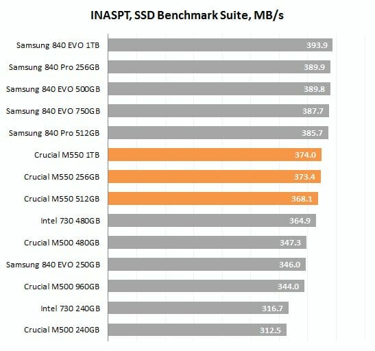 32 inaspt ssd benchmark suite