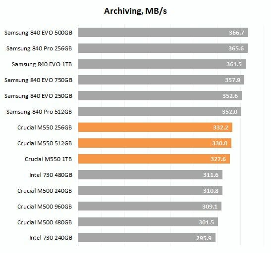 33 archiving performance