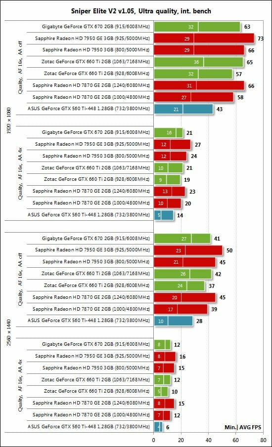 33 sniper elite v2 benchmark performance