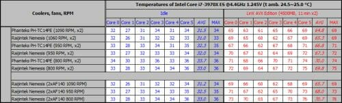 33 temperatues coire i7 table