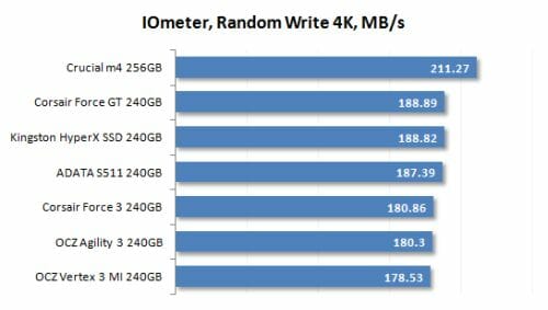 9 iometer random write performance