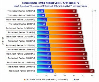 10 temperatures i7 cpu kernel