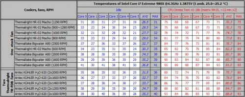 14 coolers fan rpm table