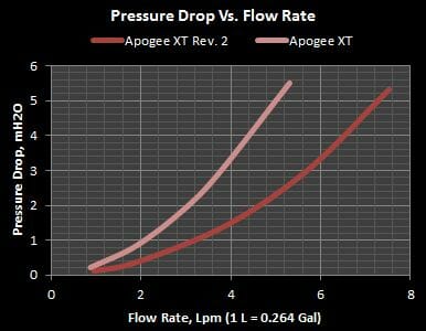 14 pressure drop vs flow rate