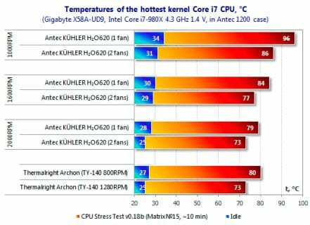 16 temperatures i7 cpu kernel