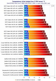 21 temperature of the hottest core i7