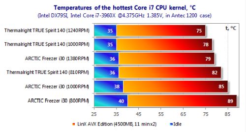 22 hottest core i7 temperatures