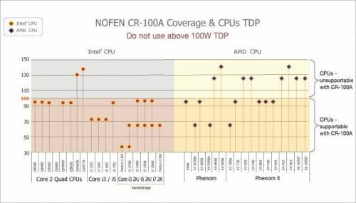 24 cr-100a cpu coverage & cpu tdp