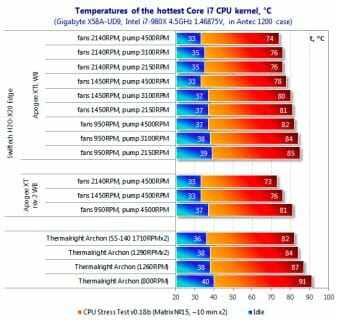 26 temperatures i7 cpu kernel